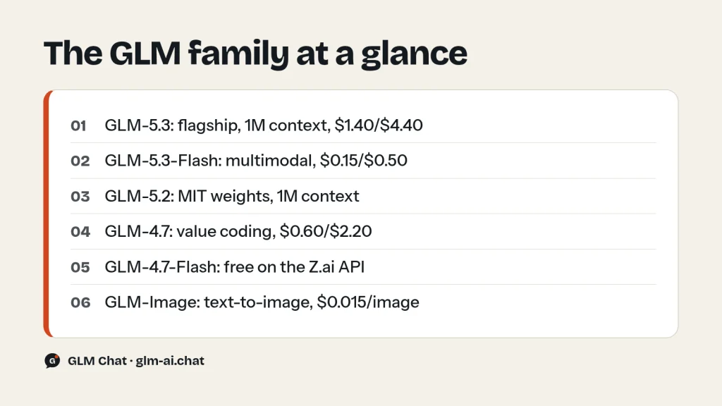 The GLM family at a glance: GLM-5.3, GLM-5.3-Flash, GLM-5.2, GLM-4.7-Flash and GLM-Image with prices