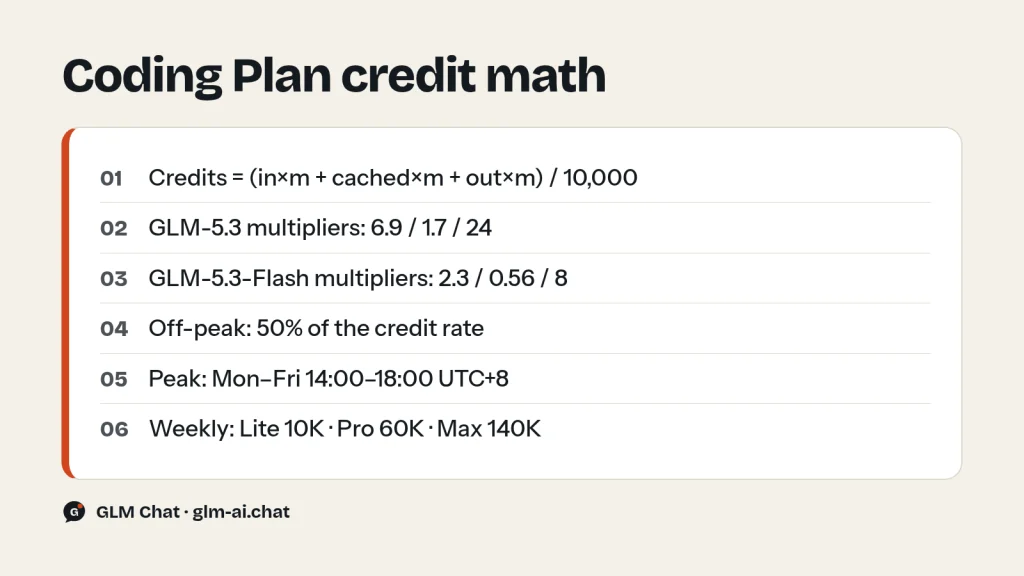 GLM Coding Plan credit formula, model multipliers and peak hours