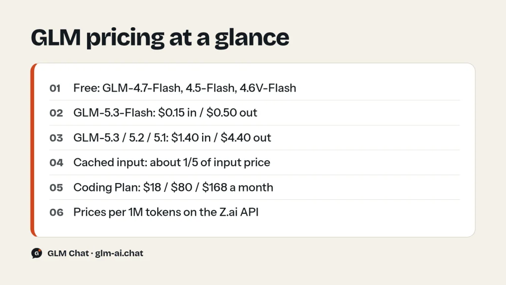 GLM pricing summary card with free models, flagship prices and Coding Plan tiers