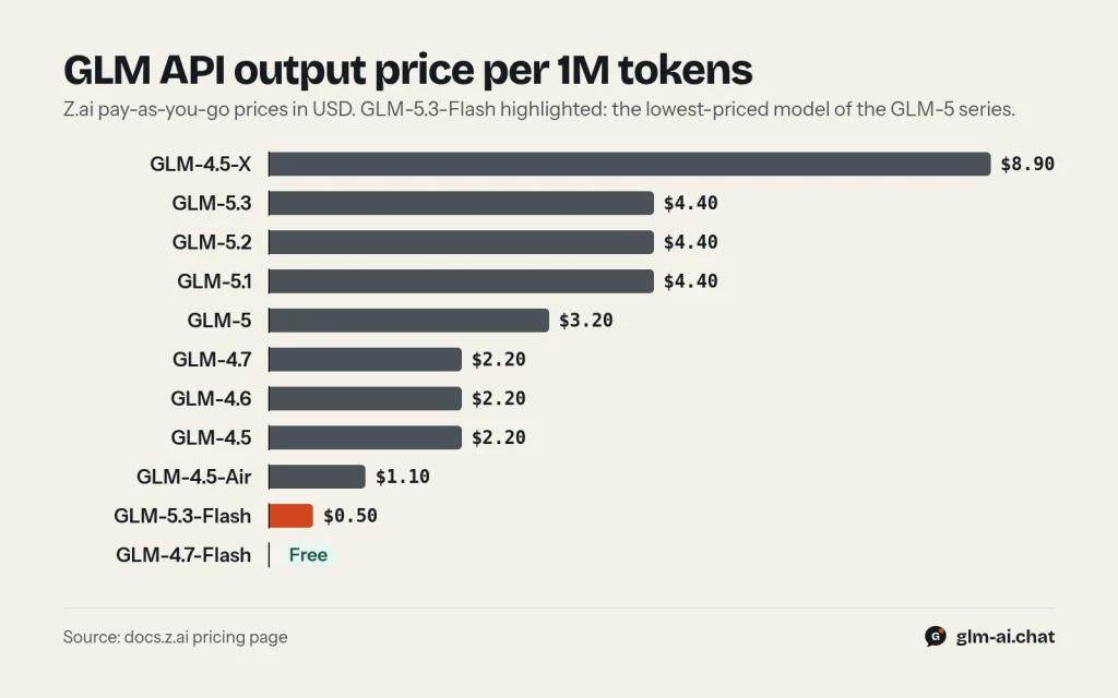 Bar chart comparing GLM API output price per 1M tokens across models