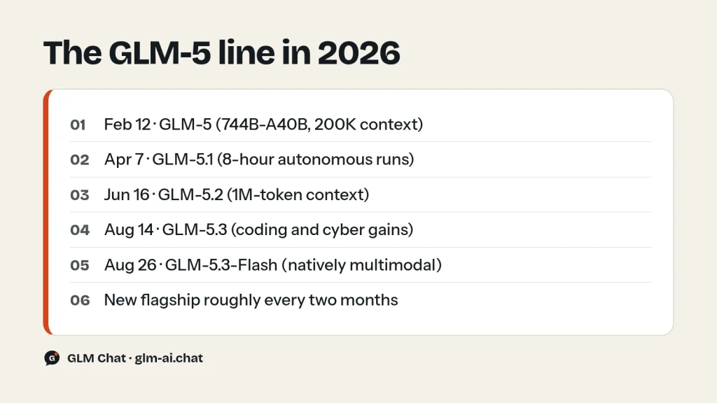 GLM-5 line release dates in 2026 with key features of each model