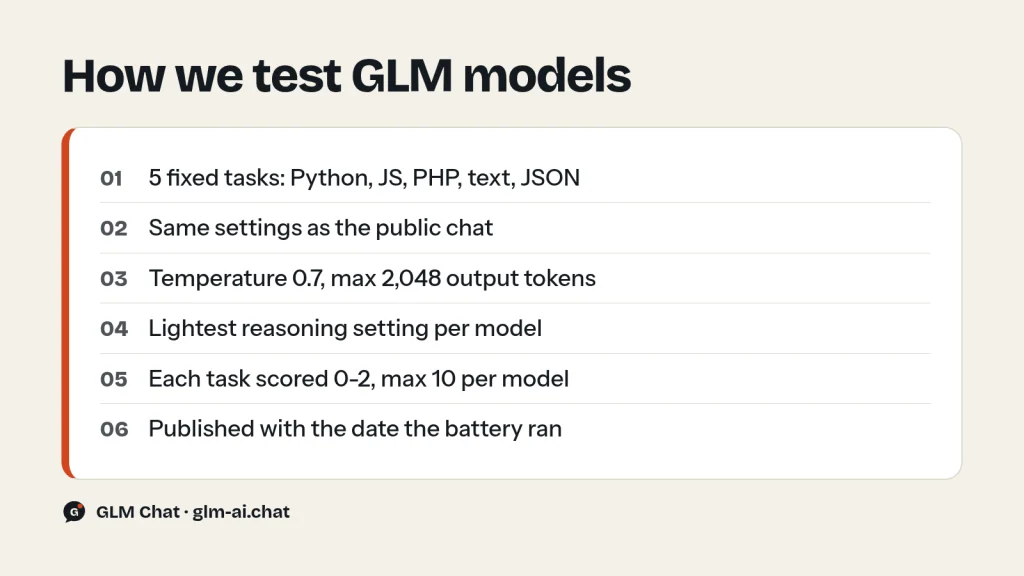 How we test GLM models: five fixed tasks, public chat settings, 0 to 2 scoring per task
