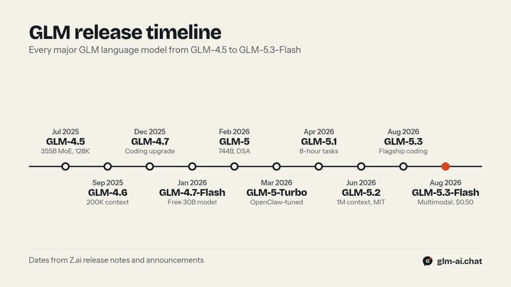 Timeline chart of GLM model release dates from July 2025 to August 2026