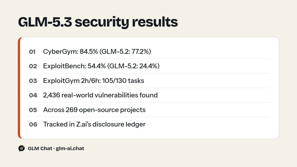 GLM 5.3 cyber results: CyberGym 84.5, ExploitBench 54.4, 2,436 real-world vulnerabilities across 269 projects