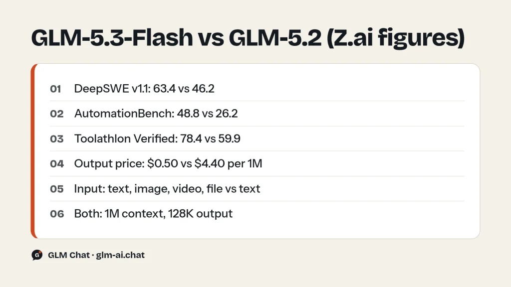 GLM-5.3-Flash vs GLM-5.2 on Z.ai's reported benchmarks and price