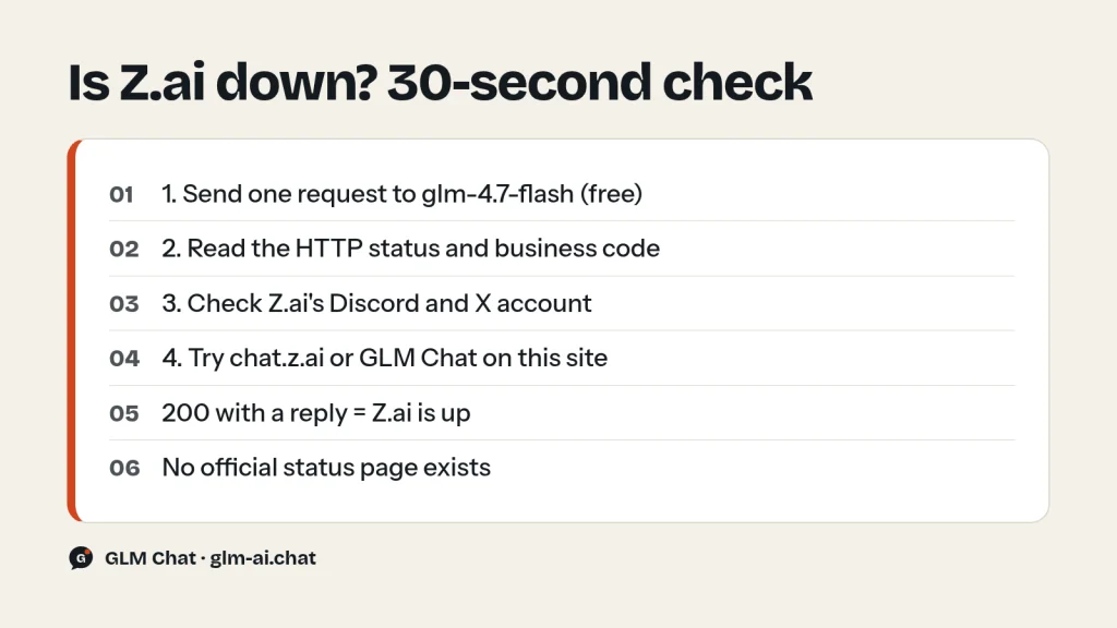 Four-step Z.ai status check: test request, error code, community channels, second route