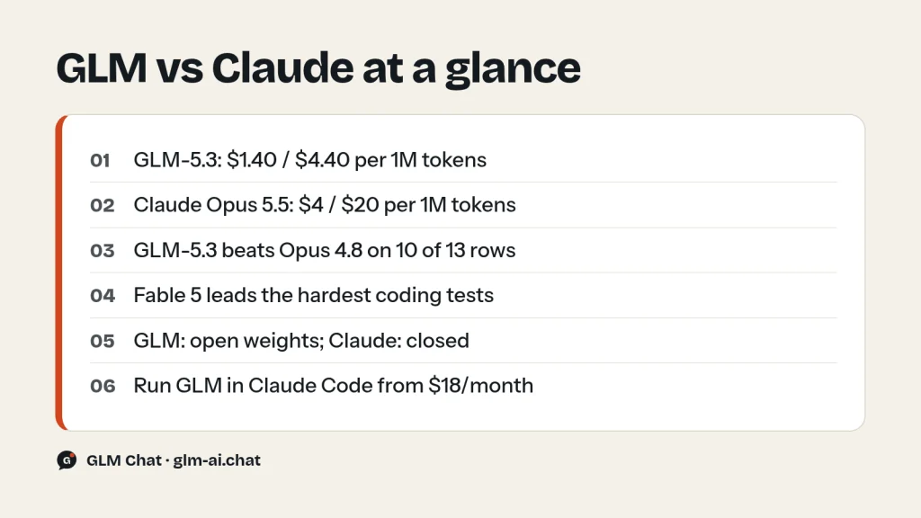 GLM vs Claude summary card: prices, benchmark wins and the Claude Code middle path