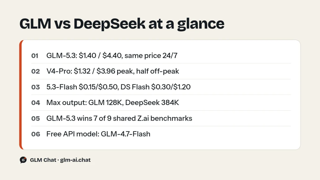 GLM vs DeepSeek summary card with prices, output limits and benchmark wins