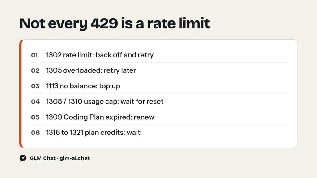 Which GLM API 429 error do you have: 1302 rate limit, 1305 overload, 1113 balance, 1308 and 1310 usage limits