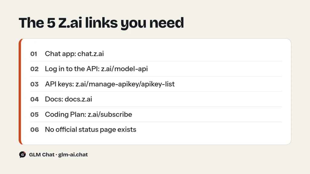 The five Z.ai official links most people need: chat, platform, keys, docs, Coding Plan