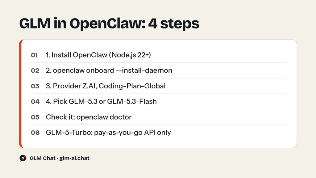 GLM OpenClaw setup in four steps
