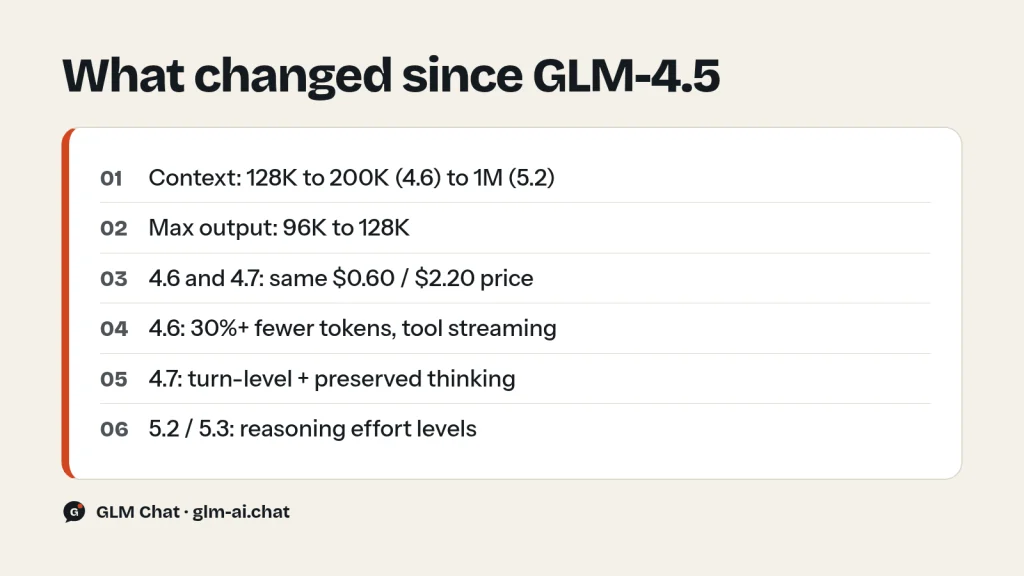 How GLM-4.5 aged: context, output, price and thinking controls in newer GLM models