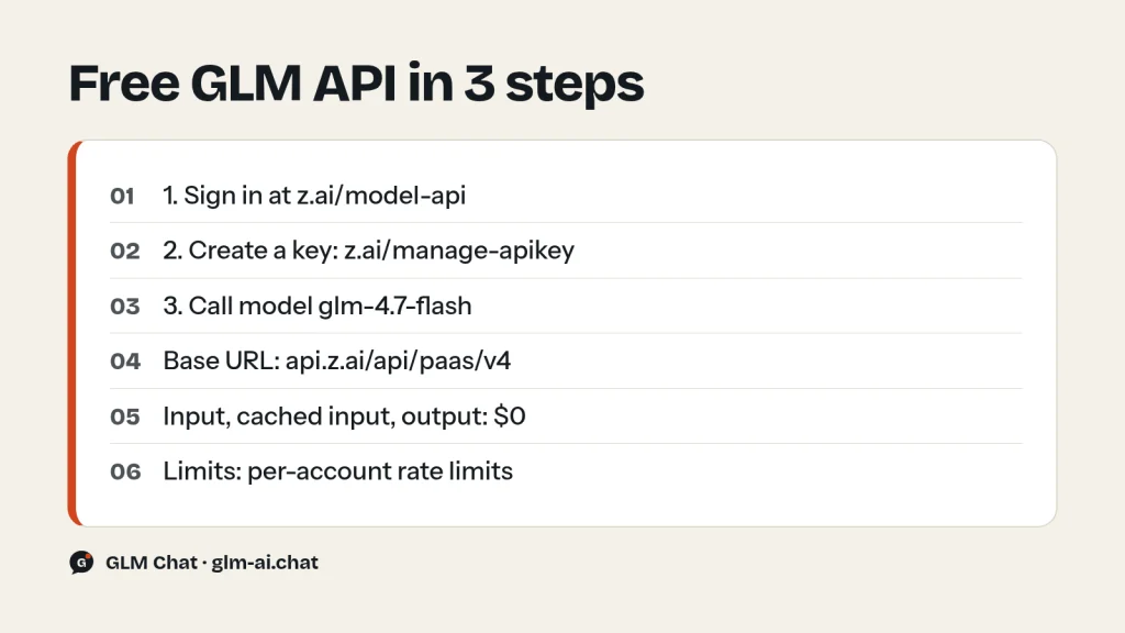 Three steps to the free GLM API with GLM-4.7-Flash: sign in, create an API key, call glm-4.7-flash