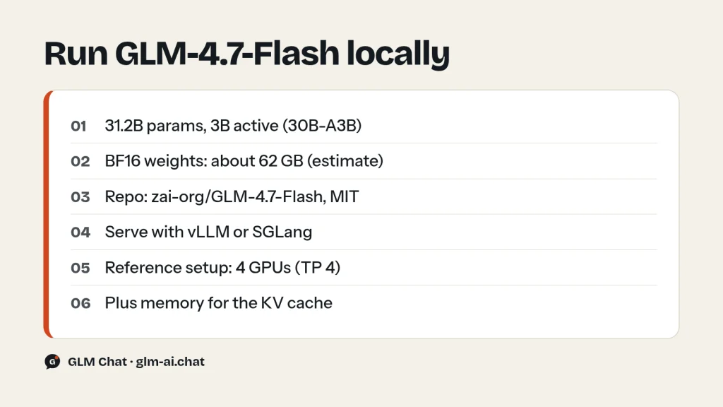 Running GLM-4.7-Flash locally: 31.2B parameters, about 62 GB of BF16 weights, vLLM and SGLang support