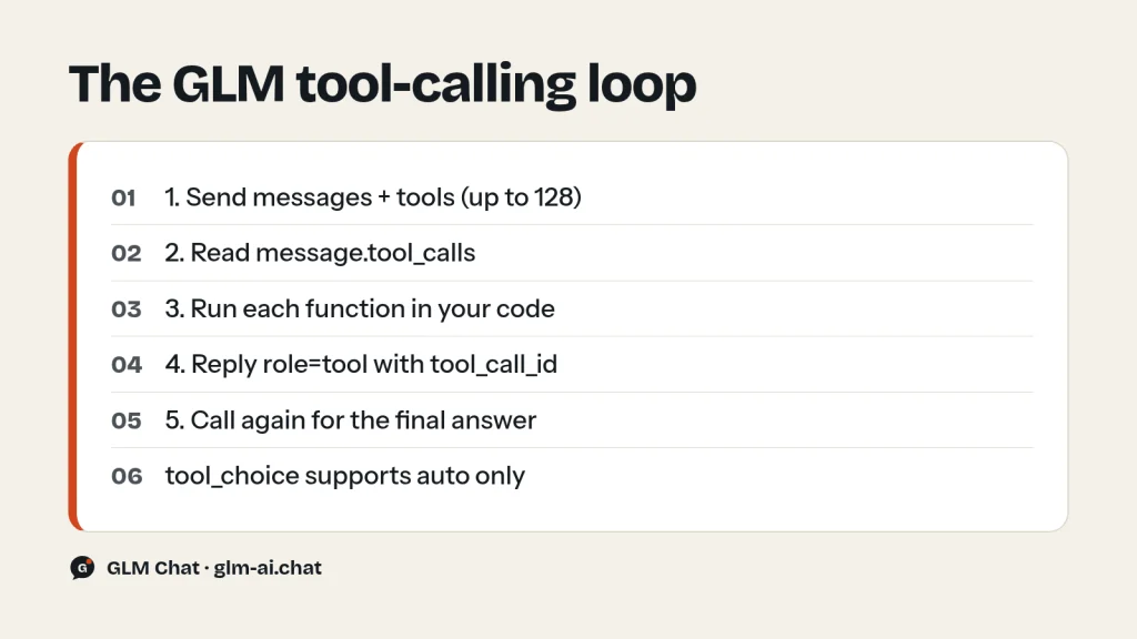 The GLM function calling loop in five steps: tools, tool_calls, run the function, tool message, final answer