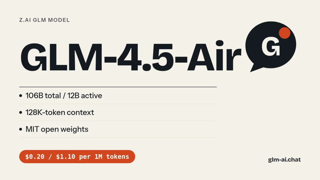 GLM 4.5 Air specs: 106B total and 12B active parameters, 128K context, MIT open weights, $0.20 input per 1M tokens
